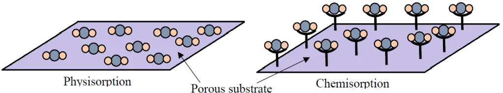 什么是“吸附”? 1 图1. 气体分子与吸附剂表面在物理吸附和化学吸附过程中的相互作用示意图
